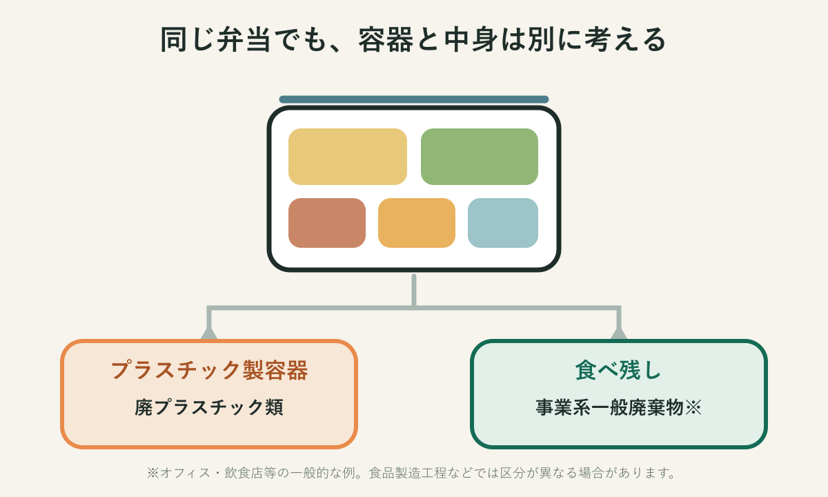 弁当のプラスチック製容器と食べ残しを分ける具体例