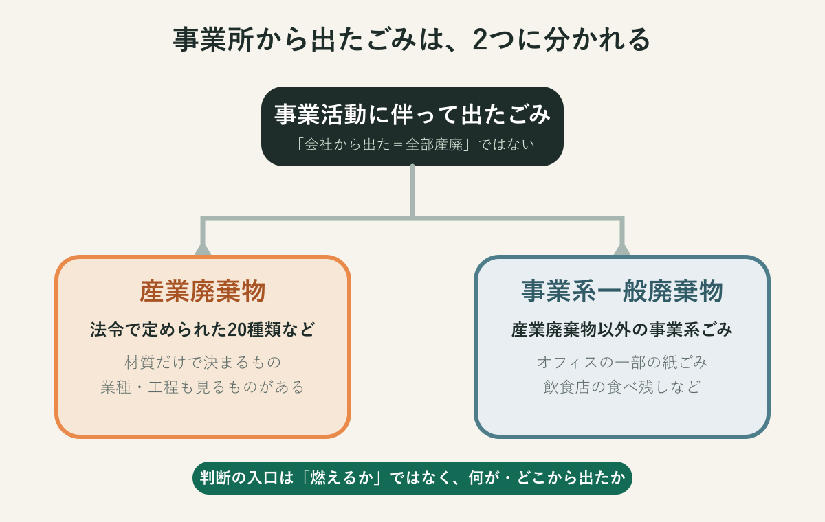 事業系ごみが産業廃棄物と事業系一般廃棄物に分かれる分類図