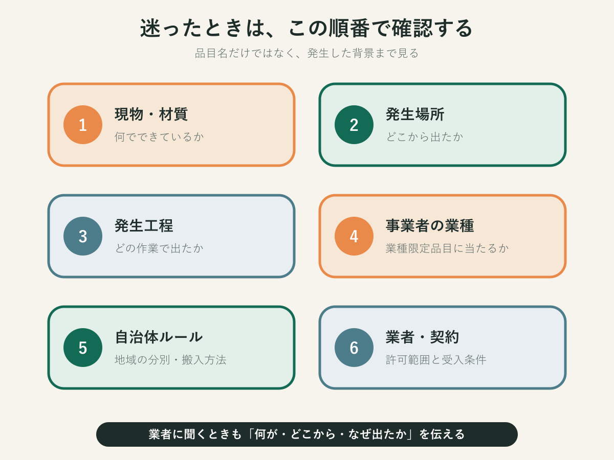 現物、発生場所、発生工程、業種、自治体、契約業者の順に確認するフロー