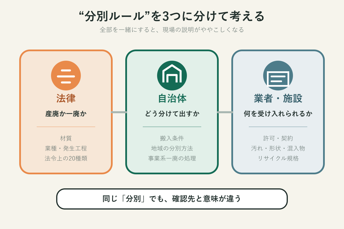 法律、自治体、業者と処理施設という三つの分別ルール