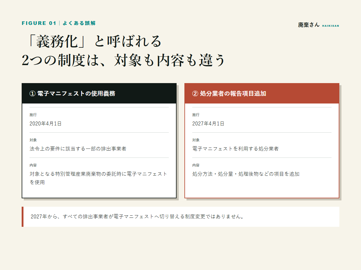 2020年の電子マニフェスト使用義務と2027年の報告項目追加の比較