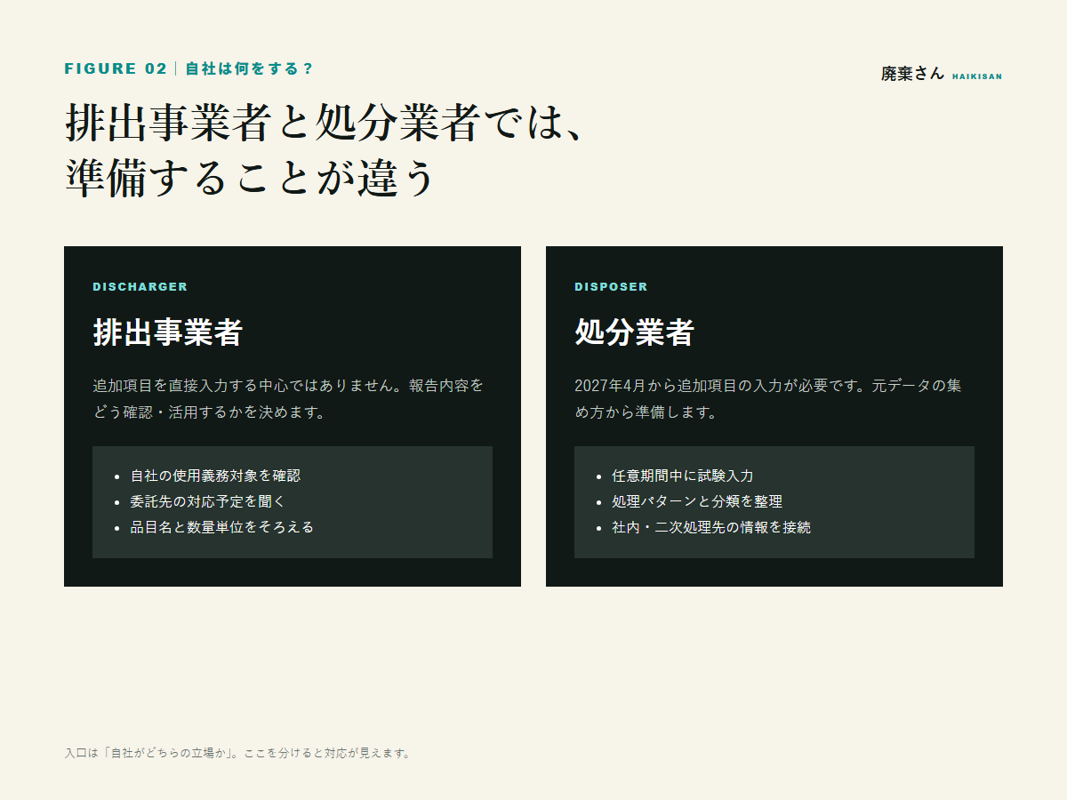 排出事業者と処分業者で異なる準備内容