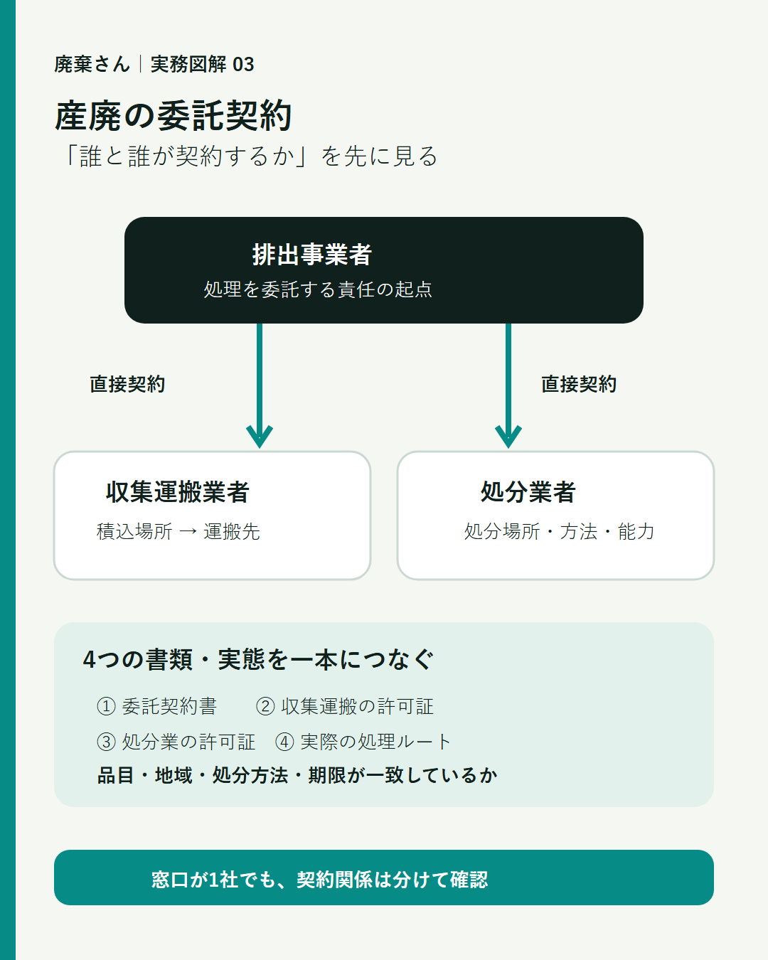 排出事業者と収集運搬業者・処分業者の直接契約関係図