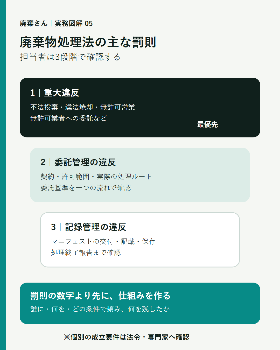 廃棄物処理法の主な違反を3段階で確認する図