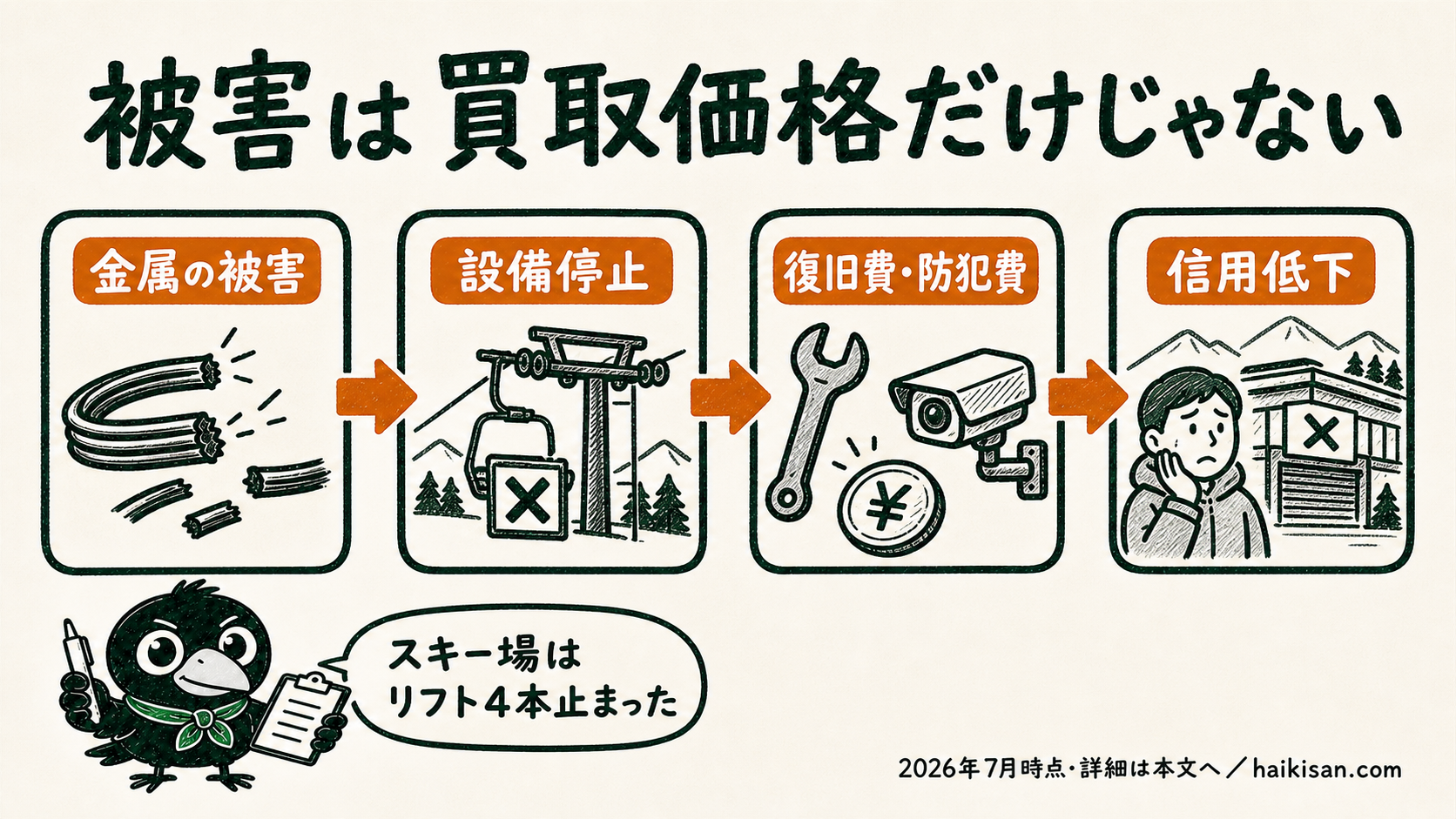 金属盗の被害が、金属の被害から設備停止、復旧費・防犯費、信用低下へ連鎖することを示す図解