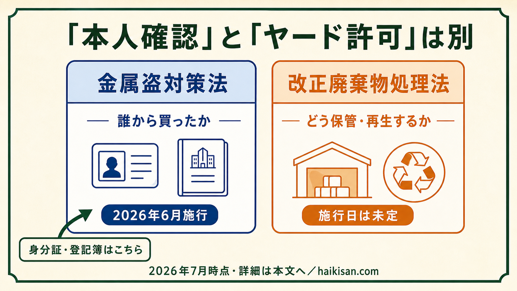 金属盗対策法は買受時の本人確認、改正廃棄物処理法はヤードの保管・再生を規制する別制度