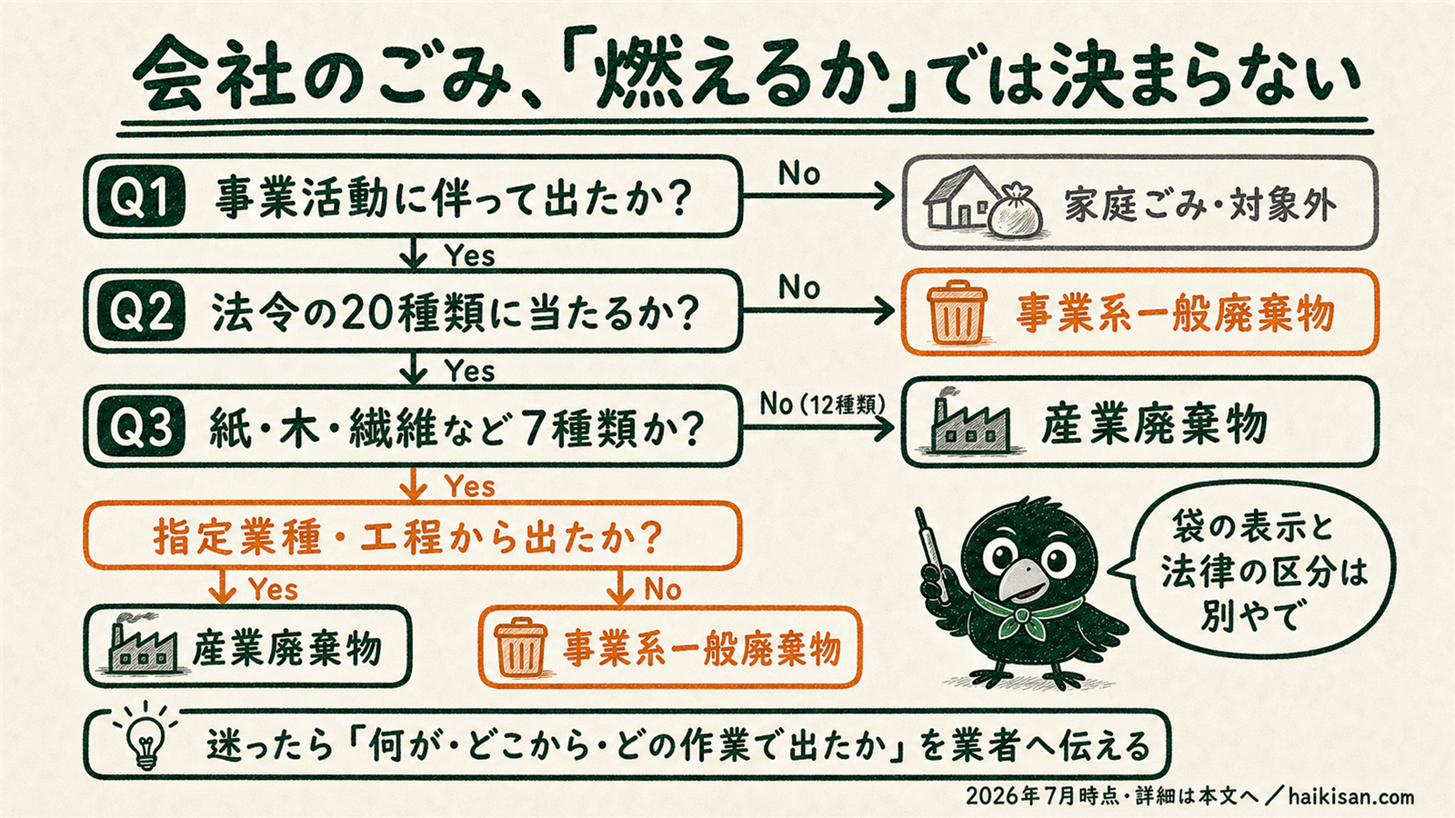 事業活動由来か、法令の20種類か、業種限定7品目かの順に産業廃棄物と事業系一般廃棄物を判断するフロー図