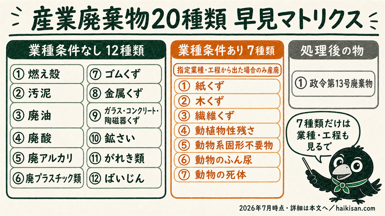 産業廃棄物20種類を業種条件なし12種類・業種条件あり7種類・処理後の政令第13号廃棄物に分けた早見表